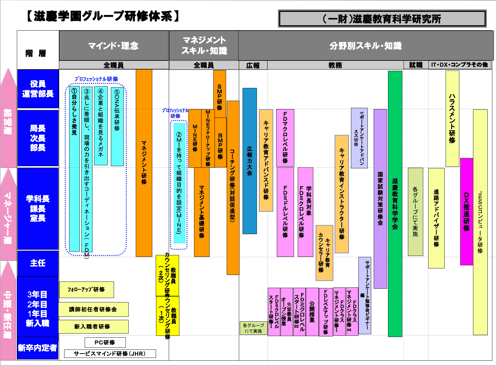 研修体系の図